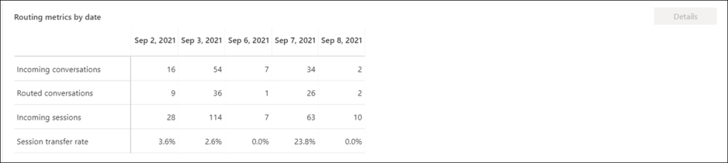 Hourly drill-down view